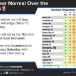 Temperatures Expected to Remain Below Normal in May, Warming Up by the Weekend We're looking at another below normal May day with highs in the 60s to lower 70s.😍 By tomorrow, we w