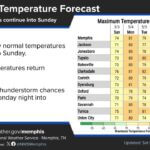 Temperatures stay in the 70s through Sunday, rain returns Monday night Pleasant temperatures continue into Sunday with highs in the 70s