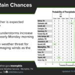 Dry Conditions Expected Through Sunday Before Cold Front Arrives Mostly dry conditions are expected to prevail through Sunday ahead of a cold front