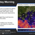 Forecast predicts fog along I-40 corridor into Sunday morning Short term models indicate increasing chances of fog development tonight into Sunday morning, genera