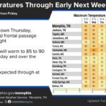 Midsouth to experience moderate temperatures and lower humidity through the weekend Enjoy the moderate temperatures and lower humidity over the next few days