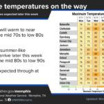 Temperatures to stay near normal early in the week before warming later Near normal temperatures in the mid 70s to lower 80s to start the week