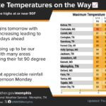 Warm, humid weather expected to replace near-normal temperatures Near normal temperature readings have sadly come to an end as warm and humid conditions are on the w