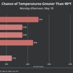 Monday Could Bring First 90°F Day of the Season Monday is shaping up to be one of our warmest days of the season