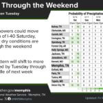 Dry weather expected to continue across Mid-South through weekend Mostly dry conditions are expected to persist across most of the Mid-South through the weekend