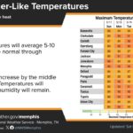 Above-normal summer temperatures to persist through Tuesday Above normal summer-like temperatures will continue through Tuesday