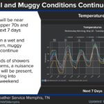 Wet and humid weather expected to persist through Memorial Day weekend Get ready for a muggy and soggy conditions to continue and extend through our Memorial Day weekend.🌧