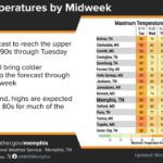 Cold front to bring relief from heat through Saturday After another hot, muggy day Tuesday, a cold front will cool down temperatures through the end of th