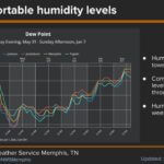 Drier air moves into the region Tuesday after humid start After a humid start to the week drier air will filter into the region on Tuesday