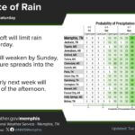 Mid-South to stay dry through early weekend The Mid-South will remain rain-free into the early weekend