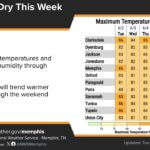 Weather forecast calls for cooler, dry conditions this week Cooler and dry this week with lower Relative Humidity
