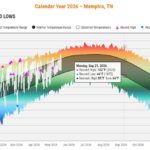 New Climate Graphs Cover Multiple Mid-South Weather Stations Check out our new climate graphs for numerous reporting stations in the Mid-South - not just Memphis