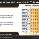 Drier, cooler air moves into the Midsouth, with warmer temperatures expected this weekend A cooler and drier airmass has settled across the Midsouth