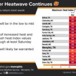 Heatwave Persists Across Memphis Area as Temperatures Rise Photos from US National Weather Service Memphis Tennessee's post