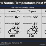 Next week's temperatures expected to be about 10 degrees below normal Next week's highs will be around 10 degrees below normal