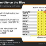 Heat Advisory Expected in Memphis Area Next Week with Temperatures Near 107°F Photos from US National Weather Service Memphis Tennessee's post