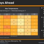 US National Weather Service Memphis Warns of Upcoming Cooler Days, Continued Heat Photos from US National Weather Service Memphis Tennessee's post