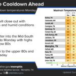Rain brings cooler temperatures into Monday, then warming trend returns midweek Rains today will bring cooler weather into Monday where highs are expected to remain at or below 80