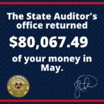 Mississippi Office of the State Auditor returns $80,067.49 to taxpayers in May The Mississippi Office of the State Auditor is proud to announce that we returned $80,067.49 back to