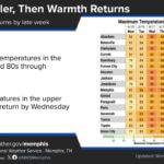 Heat and Humidity Return to Memphis Area Later This Week Photos from US National Weather Service Memphis Tennessee's post