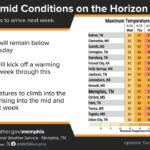 Temperatures remain below normal through Wednesday, then warm into the 90s by next week Below normal temperatures will continue Wednesday with highs in the low to mid 80s