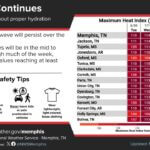 Heat Conditions Expected to Persist in Memphis Area This Week Photos from US National Weather Service Memphis Tennessee's post