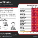 Heat wave persists through holiday weekend with triple-digit heat indices The heat wave that began in late June will persist through the holiday weekend with triple digit hea