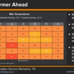 Temperatures to rise after brief cool spell, heat advisories possible We've got one more day of "cooler" temperatures and lowered humidity.π