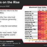 Humidity levels could trigger heat advisories Friday Increased humidity may warrant Heat Advisories Friday