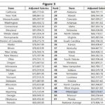 Mississippi ranks third-lowest in teacher pay after cost-of-living adjustments Did you know Mississippi’s average teacher salary is the third-lowest in the country when adjusted f