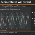 Temperatures to Dip Several Degrees Below Normal Through Thursday Temperatures will be several degrees below normal through Thursday or Friday with a return to near-n