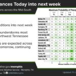 Dry weather returns to the region, expected to persist through next week Mostly dry conditions return, continuing next week