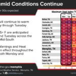 Heat wave continues across Mid-South through Tuesday A dangerous heat wave will continue across the Mid-South Monday and Tuesday