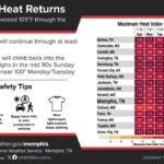 National Weather Service Issues Heat Warning for Memphis Area Photos from US National Weather Service Memphis Tennessee's post