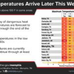Temperatures to drop into the 80s and 90s starting Wednesday Beyond tomorrow, temperatures are forecast to cool significantly