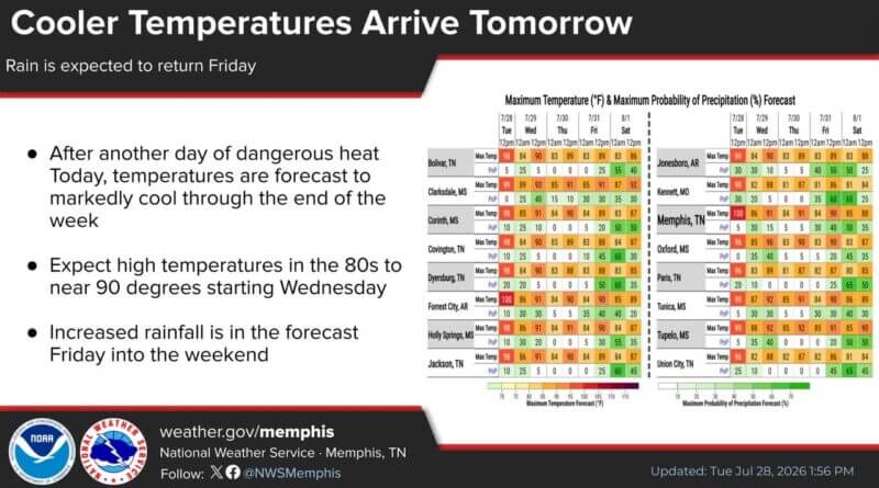 Cooler temperatures return tomorrow with increasing rain chances Friday