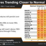 Temperatures Drop Slightly in Memphis After Cold Front Photos from US National Weather Service Memphis Tennessee's post