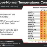Temperatures will remain above-normal through Saturday before a cold front arrives to cool temperatu