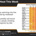 Heat and humidity to rise this week, with temperatures nearing 100 degrees Increasing heat and humidity is expected this week