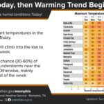 Cool temperatures give way to warming trend later this week Cool and pleasant temperatures are expected today, followed by a warming trend throughout the remain