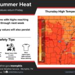 Summer heat returns to the Mid-South with temperatures in the 90s Summer heat is making a comeback across the Mid-South