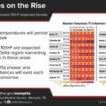 Heat Advisory Issued for Tennessee Delta as Temperatures Rise Photos from US National Weather Service Memphis Tennessee's post