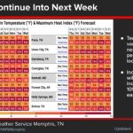 Heat wave persists in the Midsouth with record-breaking temperatures Heat remains the main story