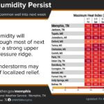 Heat and Humidity Persist Into Next Week Under High Pressure Ridge Heat and humidity will continue through most of next week, under a strong upper level high pressure