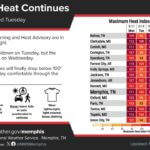 Heat index in Memphis to reach over 110°F as heat wave persists Photos from US National Weather Service Memphis Tennessee's post