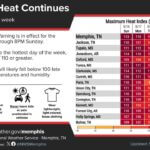 Temperatures Approach 110 Degrees in Memphis Area, NWS Warns Photos from US National Weather Service Memphis Tennessee's post
