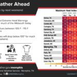 Mid-South braces for dangerous heat with heat index up to 115 degrees Photos from US National Weather Service Memphis Tennessee's post