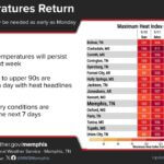 Heatwave Continues in the Mid-South as Humidity Rises Photos from US National Weather Service Memphis Tennessee's post