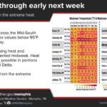 Mid-South to Experience Relief from Extreme Heat Through Early Next Week Good news! We'll see a welcome break from the extreme heat through early next week
