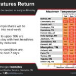 Temperatures expected to rise next week Temperatures are trending warmer